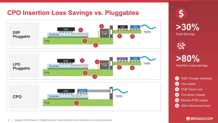 Broadcom-Co-Packaged-Optics-Insertion-Loss-vs-Pluggable-696x392.jpg Broadcom-Co-Packaged-Optics-Insertion-Loss-vs-Pluggable-696x392.jpg